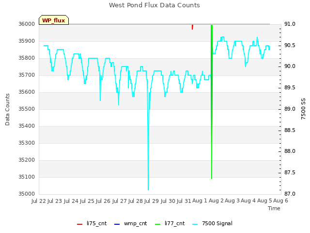 plot of West Pond Flux Data Counts
