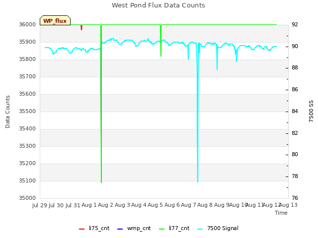 plot of West Pond Flux Data Counts