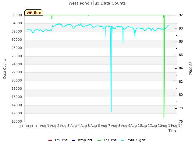 plot of West Pond Flux Data Counts