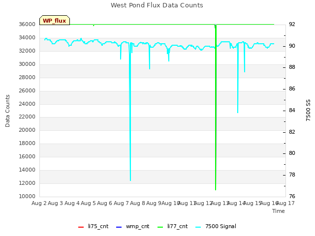 plot of West Pond Flux Data Counts