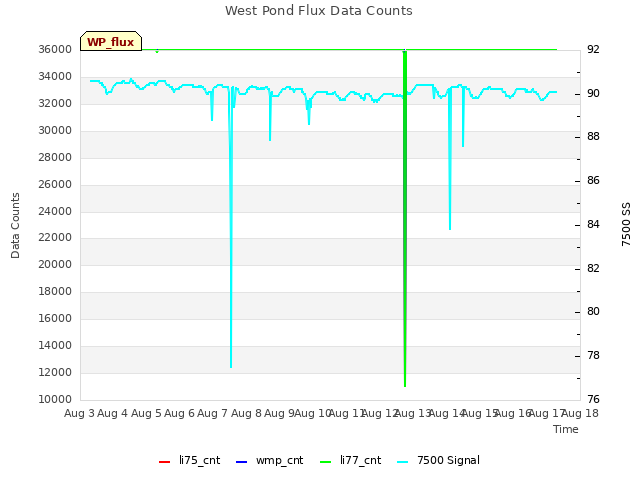 plot of West Pond Flux Data Counts