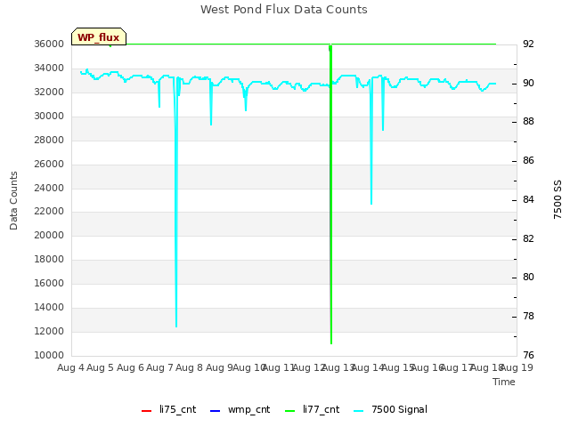 plot of West Pond Flux Data Counts