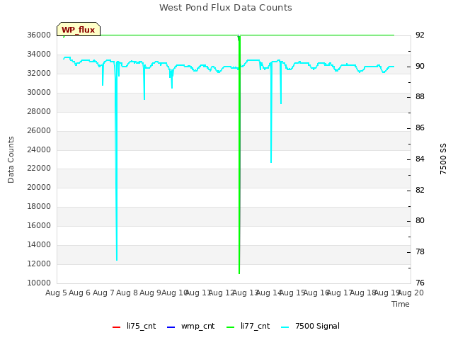 plot of West Pond Flux Data Counts