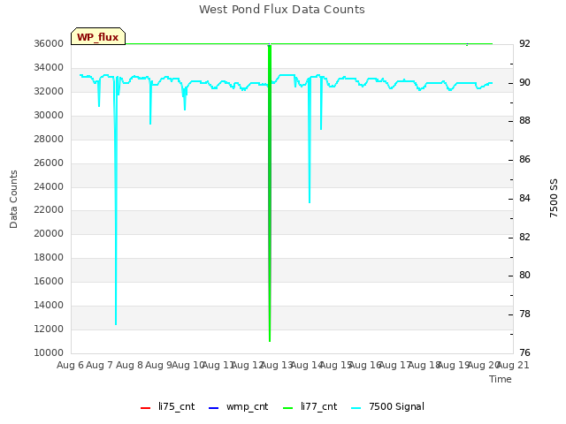 plot of West Pond Flux Data Counts
