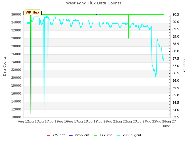 plot of West Pond Flux Data Counts