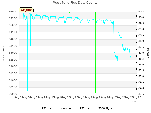 plot of West Pond Flux Data Counts
