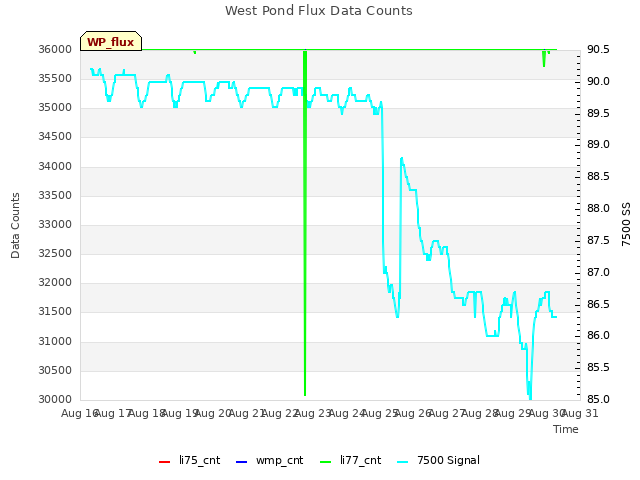 plot of West Pond Flux Data Counts