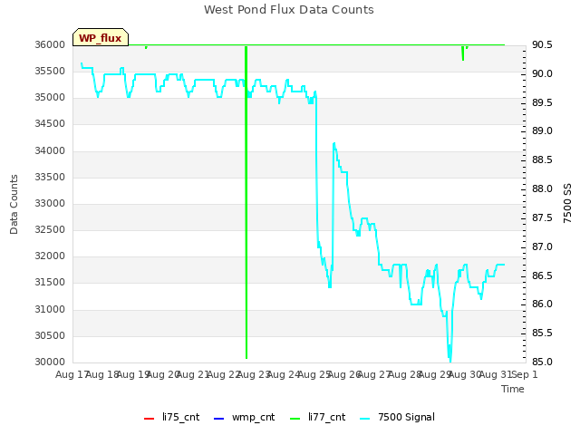 plot of West Pond Flux Data Counts