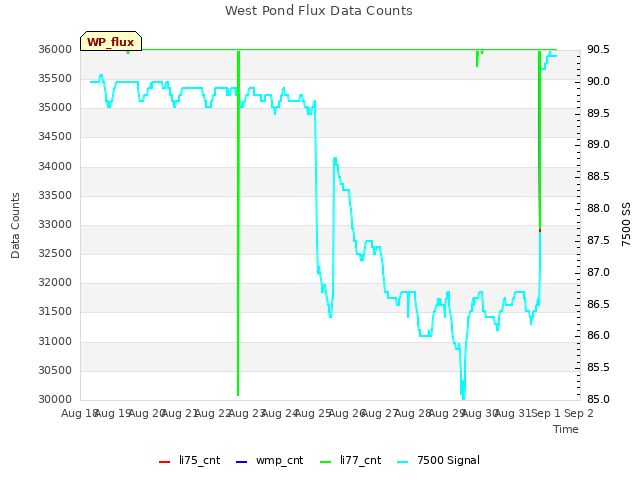 plot of West Pond Flux Data Counts