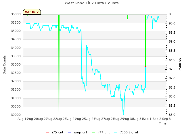 plot of West Pond Flux Data Counts
