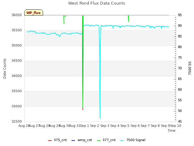 plot of West Pond Flux Data Counts