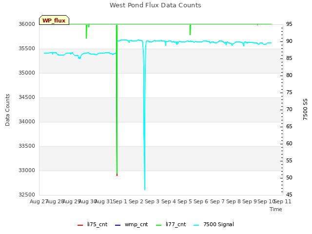 plot of West Pond Flux Data Counts