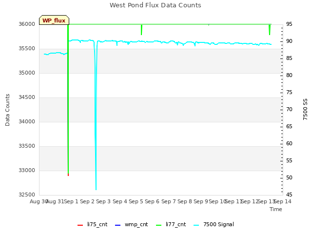 plot of West Pond Flux Data Counts