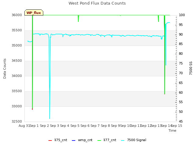 plot of West Pond Flux Data Counts