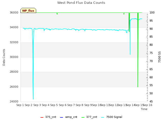 plot of West Pond Flux Data Counts