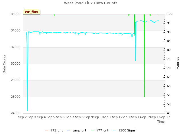 plot of West Pond Flux Data Counts