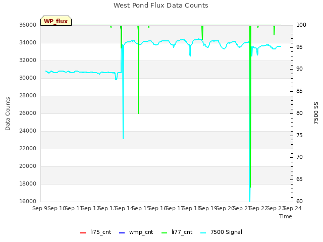 plot of West Pond Flux Data Counts