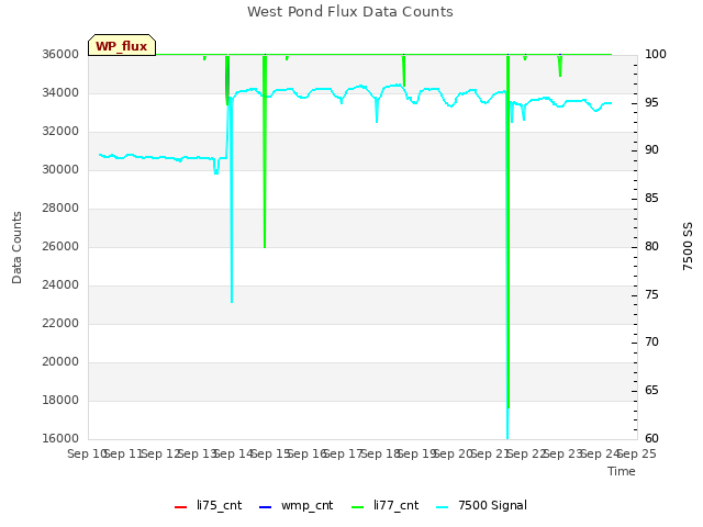 plot of West Pond Flux Data Counts