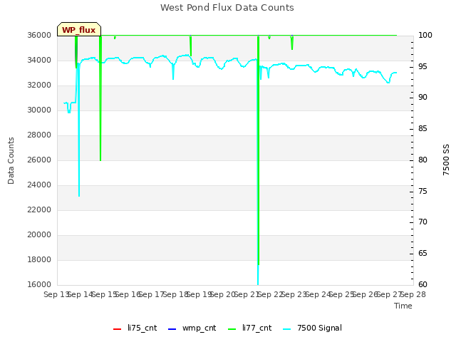 plot of West Pond Flux Data Counts