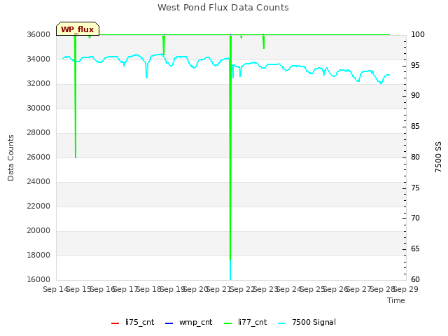 plot of West Pond Flux Data Counts