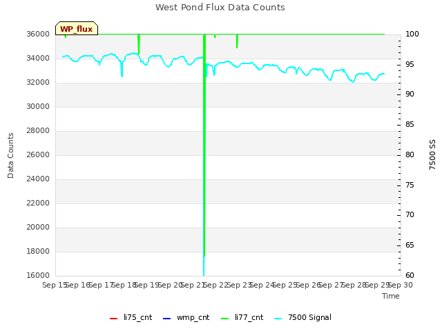 plot of West Pond Flux Data Counts