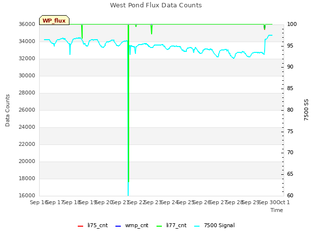 plot of West Pond Flux Data Counts