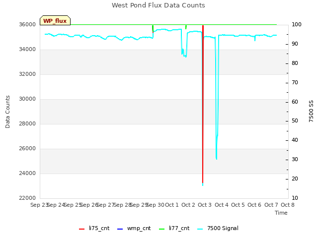 plot of West Pond Flux Data Counts