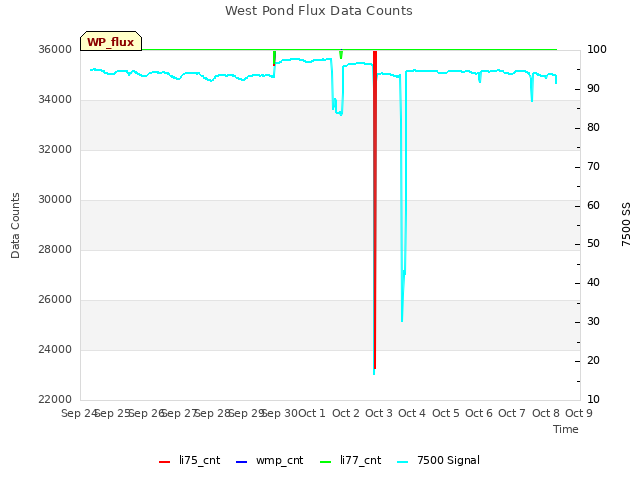 plot of West Pond Flux Data Counts
