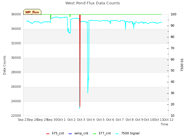 plot of West Pond Flux Data Counts