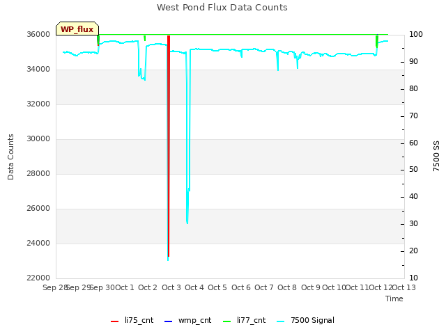 plot of West Pond Flux Data Counts