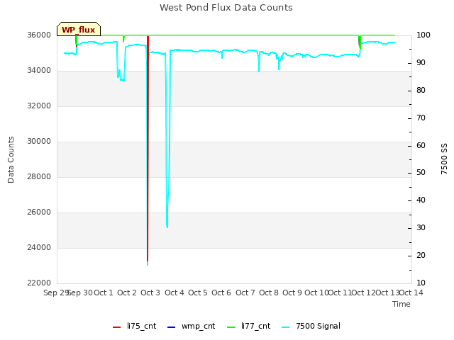 plot of West Pond Flux Data Counts