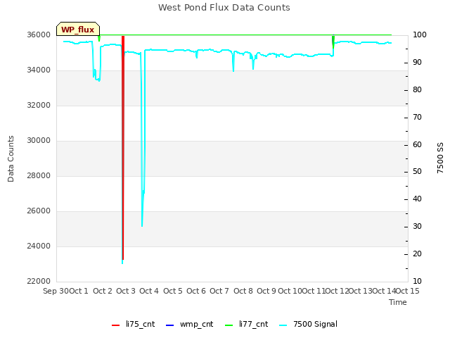 plot of West Pond Flux Data Counts