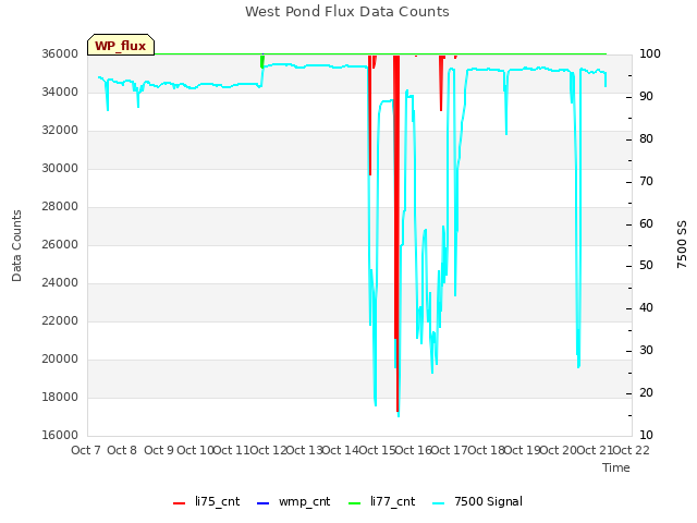 plot of West Pond Flux Data Counts