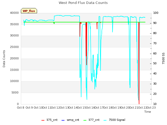 plot of West Pond Flux Data Counts