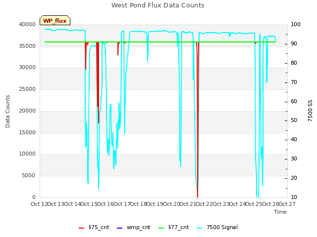 plot of West Pond Flux Data Counts