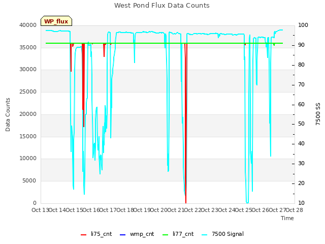 plot of West Pond Flux Data Counts