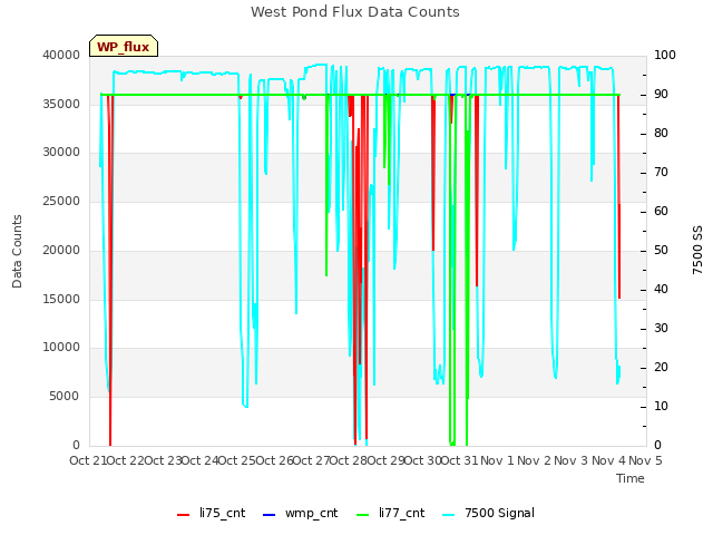 plot of West Pond Flux Data Counts