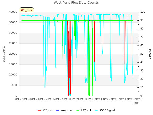 plot of West Pond Flux Data Counts