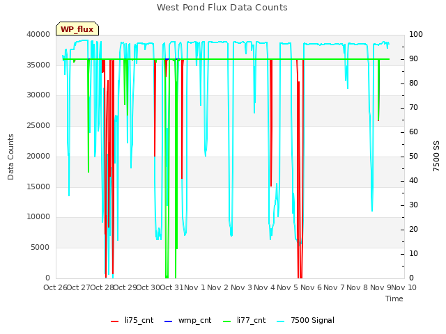 plot of West Pond Flux Data Counts