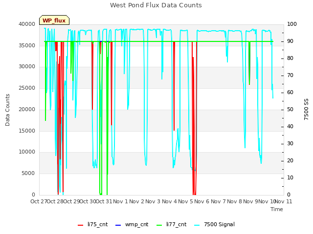 plot of West Pond Flux Data Counts