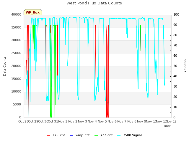 plot of West Pond Flux Data Counts