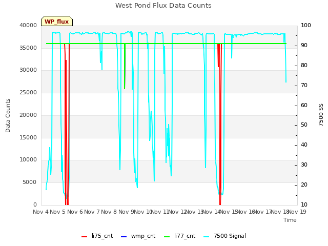 plot of West Pond Flux Data Counts