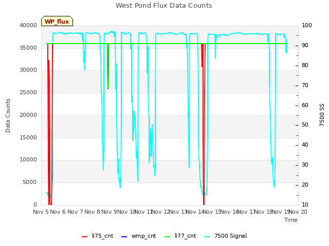 plot of West Pond Flux Data Counts