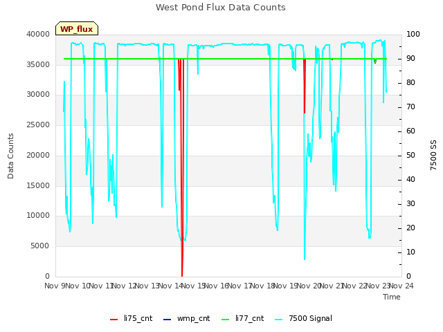 plot of West Pond Flux Data Counts