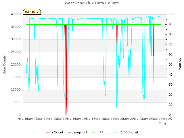 plot of West Pond Flux Data Counts