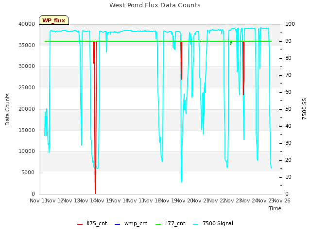 plot of West Pond Flux Data Counts