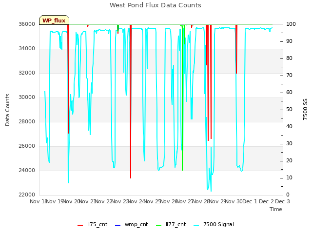 plot of West Pond Flux Data Counts