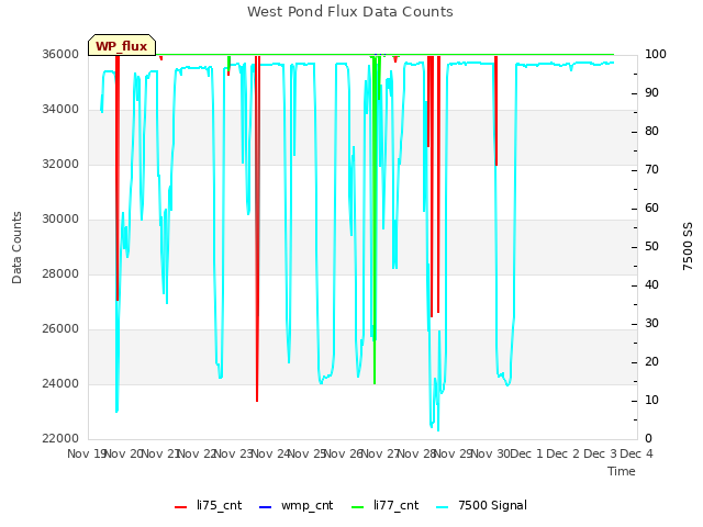 plot of West Pond Flux Data Counts