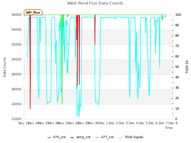 plot of West Pond Flux Data Counts