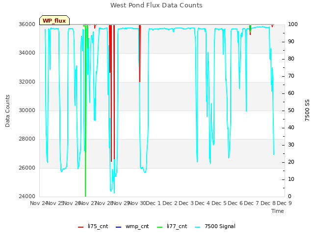 plot of West Pond Flux Data Counts